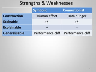 Strengths & Weaknesses
Symbolic Connectionist
Construction Human effort Data hunger
Scaleable +/- +/-
Explainable + -
Generalisable Performance cliff Performance cliff
4
 