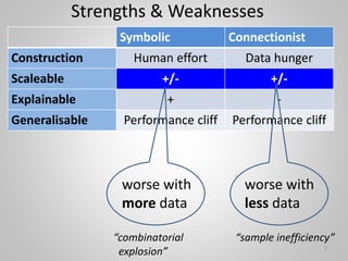 Strengths & Weaknesses
Symbolic Connectionist
Construction Human effort Data hunger
Scaleable +/- +/-
Explainable + -
Generalisable Performance cliff Performance cliff
worse with
more data
worse with
less data
7
“sample inefficiency”
“combinatorial
explosion”
 
