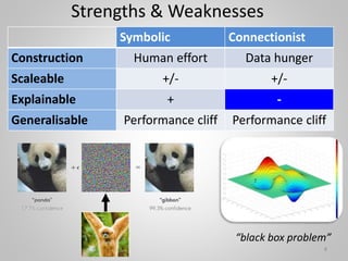 Strengths & Weaknesses
Symbolic Connectionist
Construction Human effort Data hunger
Scaleable +/- +/-
Explainable + -
Generalisable Performance cliff Performance cliff
8
“black box problem”
 