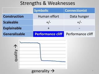 Strengths & Weaknesses
Symbolic Connectionist
Construction Human effort Data hunger
Scaleable +/- +/-
Explainable + -
Generalisable Performance cliff Performance cliff
quality

generality  9
 