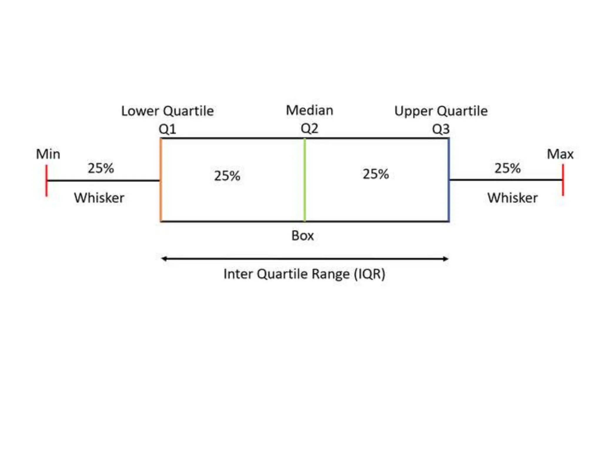 visual representation with BOX PLOT,BAR PLOTS | PPTX