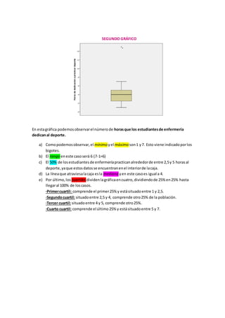 SEGUNDO GRÁFICO
En estagráfica podemosobservarel númerode horasque los estudiantesde enfermería
dedicanal deporte.
a) Comopodemosobservar,el mínimo yel máximo son1 y7. Esto viene indicadoporlos
bigotes.
b) El rango eneste casoserá 6 (7-1=6)
c) El 50% de losestudiantesde enfermeríapracticanalrededorde entre 2,5y 5 horasal
deporte,yaque estosdatosse encuentranenel interiorde lacaja.
d) La líneaque atraviesalacaja esla mediana yen este casoes igual a 4.
e) Por último,los cuartiles dividenlagráficaencuatro,dividiendode 25% en25% hasta
llegaral 100% de loscasos.
·Primercuartil: comprende el primer25% y estásituadoentre 1 y 2,5.
·Segundocuartil: situadoentre 2,5 y 4, comprende otro25% de la población.
·Tercer cuartil: situadoentre 4 y 5, comprende otro25%.
·Cuarto cuartil: comprende el último 25% y estásituadoentre 5 y 7.
 