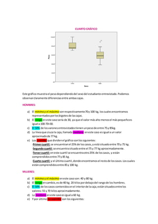 CUARTO GRÁFICO
Este gráfico muestrael pesodependiendodel sexodel estudiante entrevistado.Podemos
observarclaramente diferenciasentre ambascajas.
HOMBRES:
a) El mínimo y el máximo sonrespectivamente70y 100 kg, loscualesencontramos
representadosporlosbigotesde lascajas.
b) El rango eneste casosería de 30, ya que el valor másalto menosel máspequeñoes
igual a 100-70=30.
c) El 50% de losvaronesentrevistadostienenunpesode entre 75y 85kg.
d) La líneaque cruza la caja,llamada mediana eneste caso esigual a un valor
aproximadode 77 kg.
e) Los cuartiles que dividenel gráficosonlossiguientes:
·Primercuartil: se encuentranel 25% de loscasos,y está situadoentre 70 y 75 kg.
·Segundocuartil: se encuentrasituadoentre el 75 y 77 kg aproximadamente.
·Tercer cuartil: eneste cuartil se encuentraotro25% de loscasos, y están
comprendidosentre 77y 85 kg.
·Cuarto cuartil: y el últimocuartil,donde encontramosel restode loscasos.Loscuales
estáncomprendidosentre 85y 100 kg.
MUJERES:
a) El mínimo y el máximo eneste casoson: 40 y 80 kg.
b) El rango encambio,esde 40 kg. 20 kilospordebajodel rangode los hombres.
c) El 50% de loscasos contenidosenel interiorde lacaja,estánsituadosentre los
valores:55 y 70 kilosaproximadamente.
d) La mediana eneste casoesigual a 60 kg.
e) Y por último loscuartiles son lossiguientes:
 