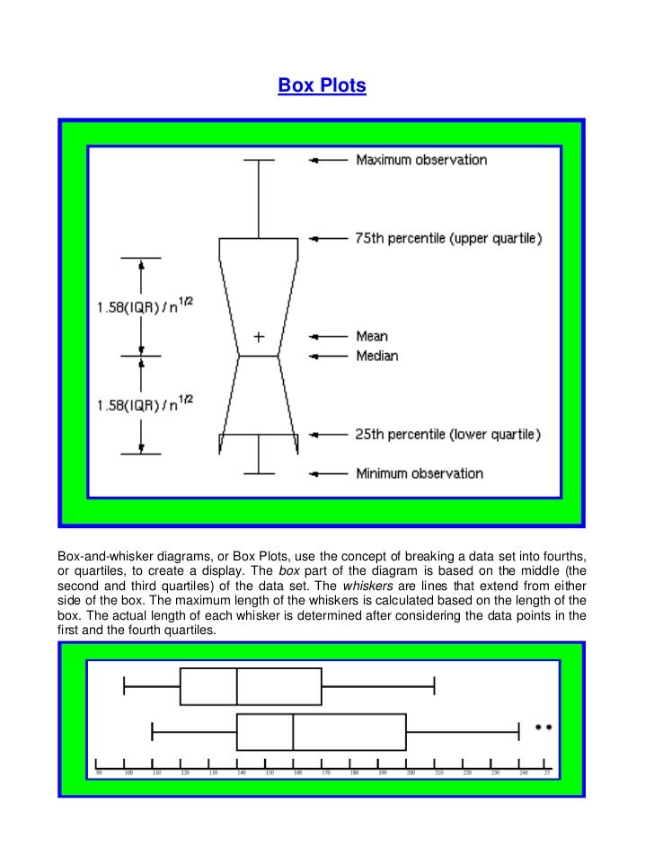 Box plots