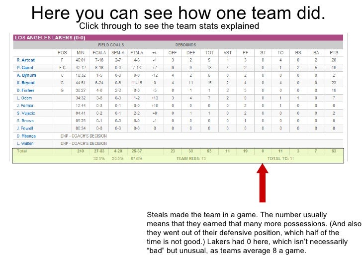 How to Read an NBA Box Score