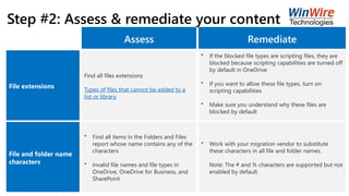 Step #2: Assess & remediate your content
Assess Remediate
File extensions
Find all files extensions
Types of files that cannot be added to a
list or library
• If the blocked file types are scripting files, they are
blocked because scripting capabilities are turned off
by default in OneDrive
• If you want to allow these file types, turn on
scripting capabilities
• Make sure you understand why these files are
blocked by default
File and folder name
characters
• Find all items in the Folders and Files
report whose name contains any of the
characters
• Invalid file names and file types in
OneDrive, OneDrive for Business, and
SharePoint
• Work with your migration vendor to substitute
these characters in all file and folder names.
Note: The # and % characters are supported but not
enabled by default.
 