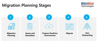 Migration Planning Stages
1 2 3 4 5
Migration
Planning
Assess and
Remediate
Prepare OneDrive
Environment
Migrate User
Onboarding
 