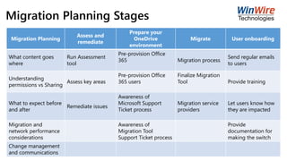 Migration Planning Stages
Migration Planning
Assess and
remediate
Prepare your
OneDrive
environment
Migrate User onboarding
What content goes
where
Run Assessment
tool
Pre-provision Office
365 Migration process
Send regular emails
to users
Understanding
permissions vs Sharing
Assess key areas
Pre-provision Office
365 users
Finalize Migration
Tool Provide training
What to expect before
and after
Remediate issues
Awareness of
Microsoft Support
Ticket process
Migration service
providers
Let users know how
they are impacted
Migration and
network performance
considerations
Awareness of
Migration Tool
Support Ticket process
Provide
documentation for
making the switch
Change management
and communications
 