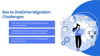 Box to OneDrive Migration
Challenges
Third-party tool reliance, like CloudFuze, due to
manual limitations
Challenges include user accounts, large data,
special characters, and metadata migration
Ensuring data security and monitoring project
progress are vital
 