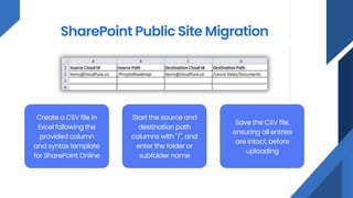 SharePoint Public Site Migration
Create a CSV file in
Excel following the
provided column
and syntax template
for SharePoint Online
Start the source and
destination path
columns with "/", and
enter the folder or
subfolder name
Save the CSV file,
ensuring all entries
are intact, before
uploading
 