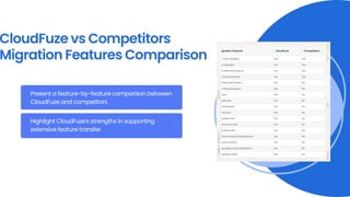 CloudFuze vs Competitors
Migration Features Comparison
Present a feature-by-feature comparison between
CloudFuze and competitors
Highlight CloudFuze's strengths in supporting
extensive feature transfer
 