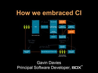 How we embraced CI
Gavin Davies
Principal Software Developer, ___
 