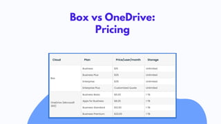 Box vs OneDrive:
Pricing
 