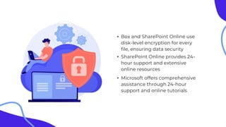 • Box and SharePoint Online use
disk-level encryption for every
file, ensuring data security
• SharePoint Online provides 24-
hour support and extensive
online resources
• Microsoft offers comprehensive
assistance through 24-hour
support and online tutorials
 