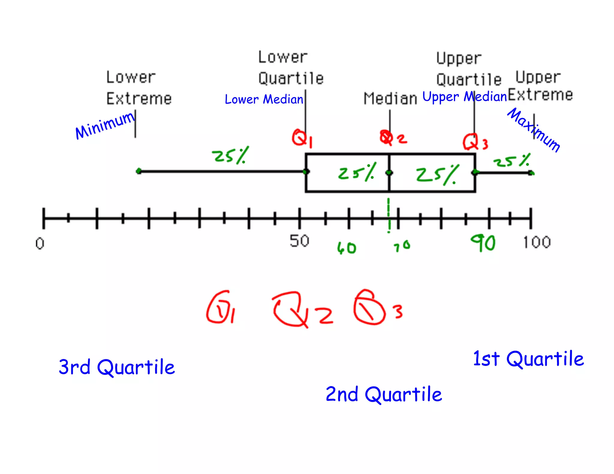 Lower Median            Upper Median
                                                  M
         m                                         ax
     imu                                              i
 Min                                                      mu
                                                             m




3rd Quartile                                  1st Quartile
                              2nd Quartile
 