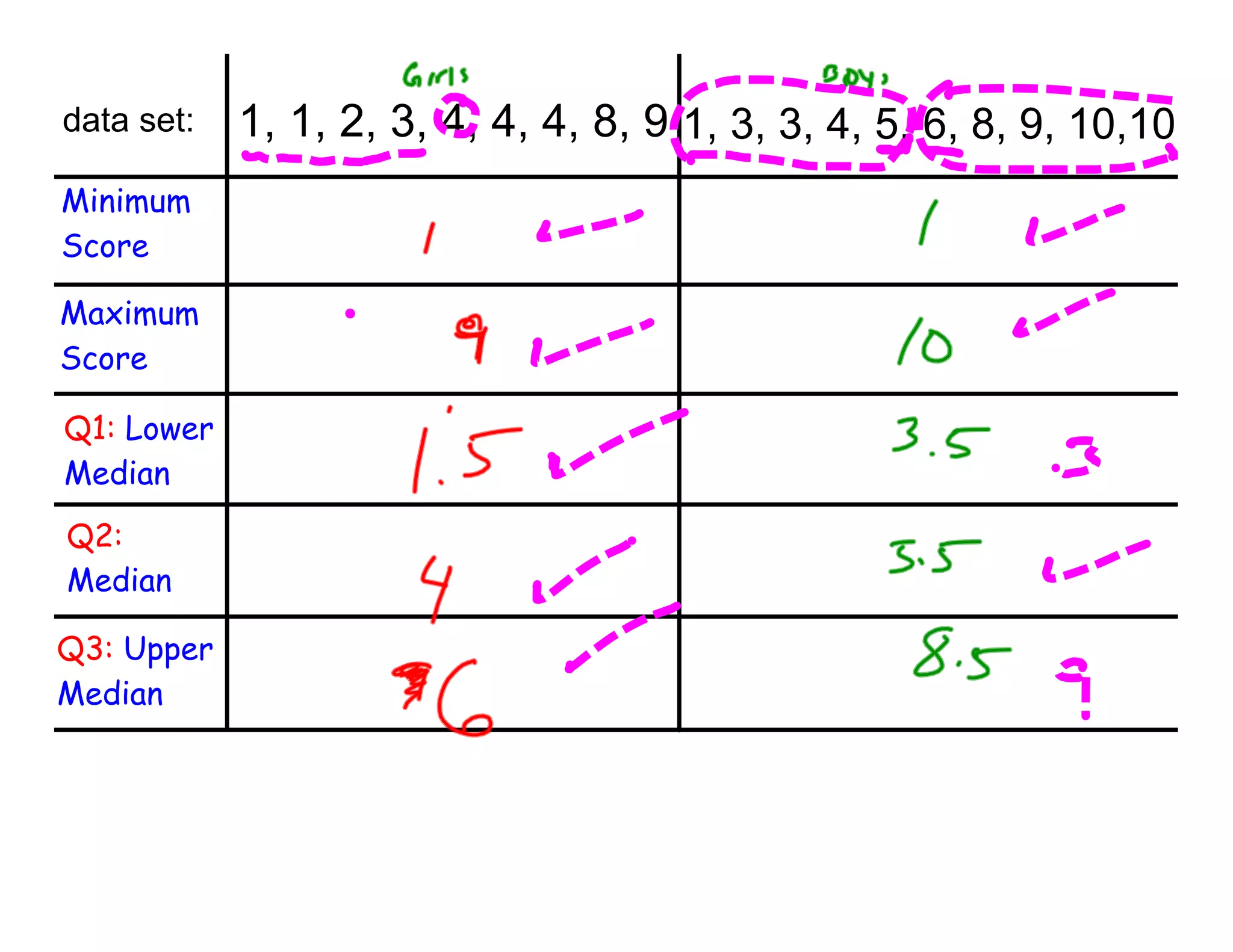 data set:   1, 1, 2, 3, 4, 4, 4, 8, 9 1, 3, 3, 4, 5, 6, 8, 9, 10,10
Minimum
Score

Maximum
Score

Q1: Lower
Median
Q2:
Median

Q3: Upper
Median
 