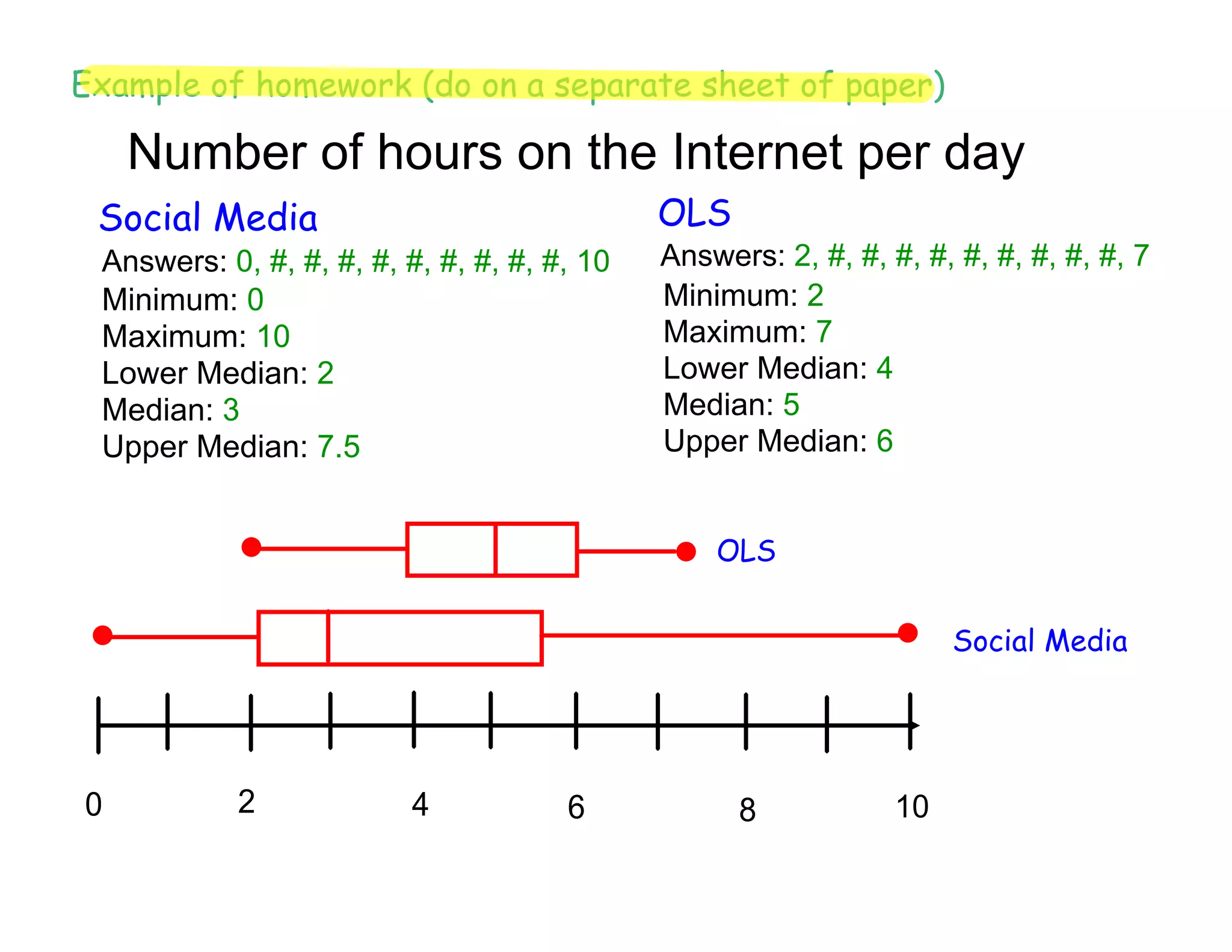 Example of homework (do on a separate sheet of paper)

    Number of hours on the Internet per day
 Social Media                                OLS
 Answers: 0, #, #, #, #, #, #, #, #, #, 10   Answers: 2, #, #, #, #, #, #, #, #, #, 7
 Minimum: 0                                  Minimum: 2
 Maximum: 10                                 Maximum: 7
 Lower Median: 2                             Lower Median: 4
 Median: 3                                   Median: 5
 Upper Median: 7.5                           Upper Median: 6


                                                 OLS


                                                                     Social Media




0          2              4           6            8            10
 