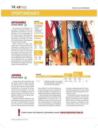 REVISTA DE LAS OPORTUNIDADES14
www.proexport.com.co
ARTESANÍAS
JOYERÍA
ESTADOS UNIDOS
ESTADOS UNIDOS
El consumo de productos ar-
tesanales en Estados Unidos con
propósitos decorativos o de uso
práctico se ha incrementado en
los últimos años, especialmente
las ventas de bolsas de mano con
agarrador, de prendas de vestir
con textiles típicos y de productos
demaderaparaelhogar.
Saber escoger el canal ade-
cuado para la exportación de las
artesanías es quizás uno de los
más puntos trascendentales en el
éxito de las ventas. Son muchos
los canales, pero muy pocos per-
miten llegar al consumidor a pre-
cios competitivos para lograr pre-
sencia significativa en el mercado.
Se recomienda usar las tiendas
especializadas y los importadores
mayoristas para llegar más fácil-
mentealconsumidorfinal.
A pesar de la crisis económica que
ha sufrido Estados Unidos durante
los últimos años, en 2011 la pobla-
ción de altos ingresos afirmó haber
aumentado su consumo de bienes
de lujo. Es precisamente a este seg-
mento al que va dirigido el gasto en
joyería, razón por la cual los consu-
midores tienden a ser un grupo limi-
tadoymuyexigente.
Aunque las marcas italianas y nor-
teamericanas abarcan gran parte del
mercado, la importación de joyería
de otros países ha venido ganando
terreno. El principal nicho de joyería
Descripción
Posición
Acuerdo
Arancel
general
Arancel
cobrado
a Colombia
Artesanías
50 posiciones
arancelarias
de los
capítulos 06,
34, 44,46,
58, 67-70, 90
TLC
0% 16,5%
0% 0%
Arancel
Min.
Min.
Máx.
Máx.
DescripciónPosición Acuerdo
Arancel
general
Arancel
cobrado
a Colombia
Arancel
Min. Min.Máx. Máx.
7113 Artículos de joyería y sus partes,
de metal precioso o de chapado
de metal precioso (plaqué).
5,8% 8,3% 0% 0% TLC
WWW.PROEXPORT.COM.CO
!Si quiere conocer más tendencias y oportunidades consulte:
fina en EE.UU. es el de las bodas, por
lo que los joyeros se han centrado en
la venta de anillos de compromiso, ar-
gollasdematrimonio,collaresytiaras.
Este mercado es muy fragmentado,
la participación de las empresas más
significativas no supera el 6% y la
lealtad a la marca es muy baja. Para
los estadounidenses lo más impor-
tante en este segmento es el diseño, la
exclusividad y la calidad. La influen-
cia étnica está penetrando en el mer-
cado de la joyería, por lo cual cobran
interés los diseños inspirados en Su-
raméricayAsia.
El principal canal de distribución
para joyería en EE.UU. son las bou-
tiques especializadas. Sin embargo,
debe tenerse en cuenta que éstas or-
denan pequeños volúmenes. Cabe
resaltar otros canales, como las ven-
tasadomiciliooporinternet.
OPORTUNIDADES
 
