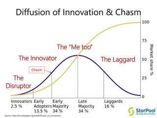 Diffusion of Innovation & Chasm
The
Disruptor
The Innovator
The “Me too”
The Laggard
Chasm
Source: https://en.wikipedia.org/wiki/Diffusion_of_innovations
 