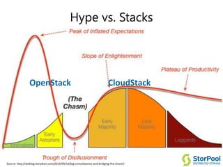 Hype vs. Stacks
OpenStack CloudStack
Source: http://weblog.tetradian.com/2015/09/16/big-consultancies-and-bridging-the-chasm/
 
