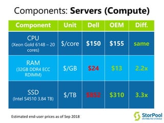 Components: Servers (Compute)
Component Unit Dell OEM Diff.
CPU
(Xeon Gold 6148 – 20
cores)
$/core $150 $155 same
RAM
(32GB DDR4 ECC
RDIMM)
$/GB $24 $13 2.2x
SSD
(Intel S4510 3.84 TB)
$/TB $852 $310 3.3x
Estimated end-user prices as of Sep 2018
 