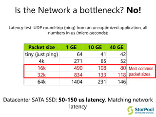 Is the Network a bottleneck? No!
Latency test: UDP round-trip (ping) from an un-optimized application, all
numbers in us (micro-seconds):
Packet size 1 GE 10 GE 40 GE
tiny (just ping) 64 41 42
4k 271 65 52
16k 490 108 80
32k 834 133 118
64k 1404 231 146
Datacenter SATA SSD: 50-150 us latency. Matching network
latency
Most common
packet sizes
 