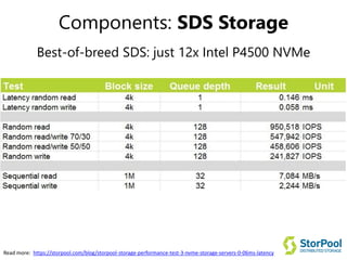 Components: SDS Storage
Best-of-breed SDS: just 12x Intel P4500 NVMe
Read more: https://storpool.com/blog/storpool-storage-performance-test-3-nvme-storage-servers-0-06ms-latency
 