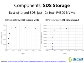 Components: SDS Storage
Best-of-breed SDS: just 12x Intel P4500 NVMe
Read more: https://storpool.com/blog/storpool-storage-performance-test-3-nvme-storage-servers-0-06ms-latency
IOPS vs. Latency: 4KB random readIOPS vs. Latency: 4KB random write
 