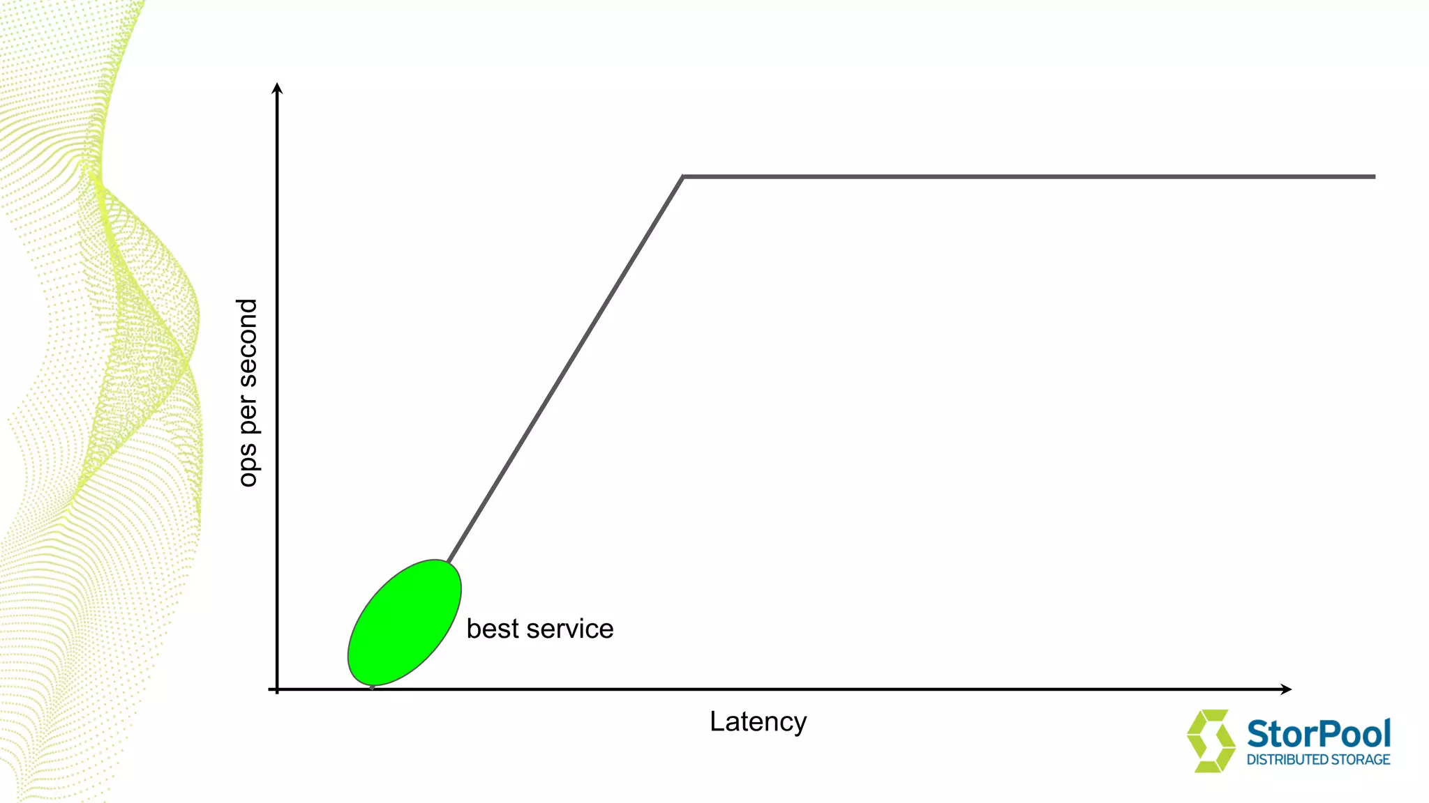 Latency
opspersecond
best service
 