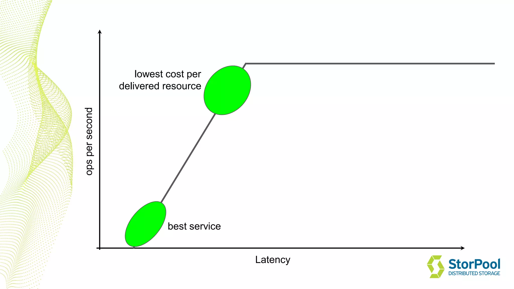 Latency
opspersecond
best service
lowest cost per
delivered resource
 