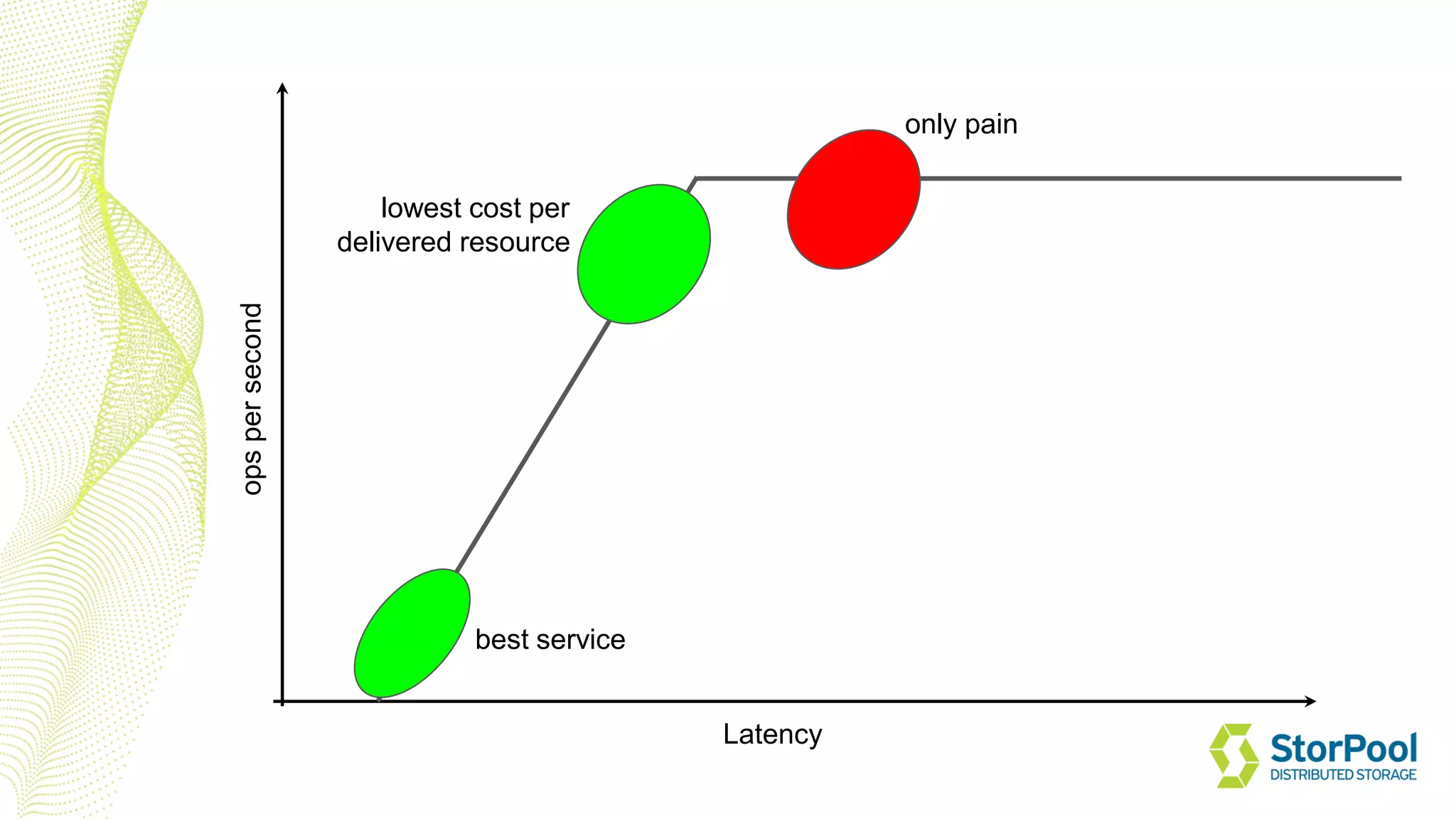 Latency
opspersecond
best service
lowest cost per
delivered resource
only pain
 