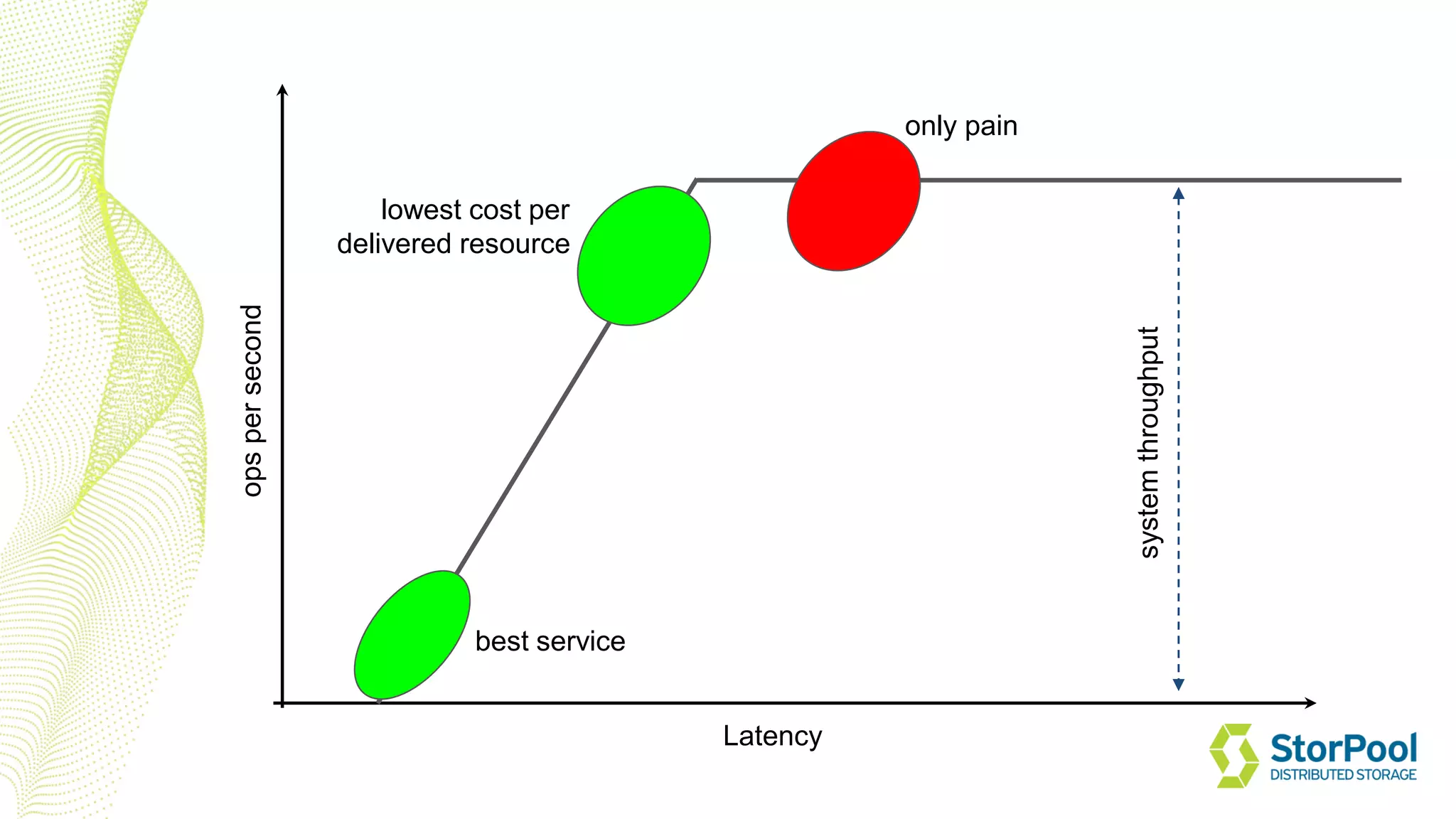 Latency
opspersecond
best service
lowest cost per
delivered resource
only pain
systemthroughput
 