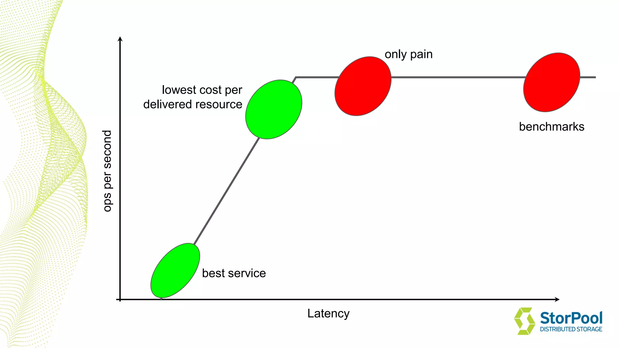 Latency
opspersecond
best service
lowest cost per
delivered resource
only pain
benchmarks
 