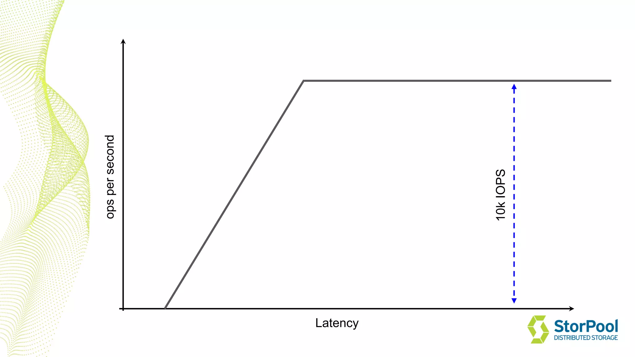 Latency
opspersecond
10kIOPS
 