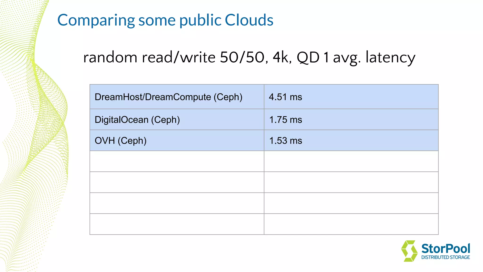 random read/write 50/50, 4k, QD 1 avg. latency
DreamHost/DreamCompute (Ceph) 4.51 ms
DigitalOcean (Ceph) 1.75 ms
OVH (Ceph) 1.53 ms
Comparing some public Clouds
 