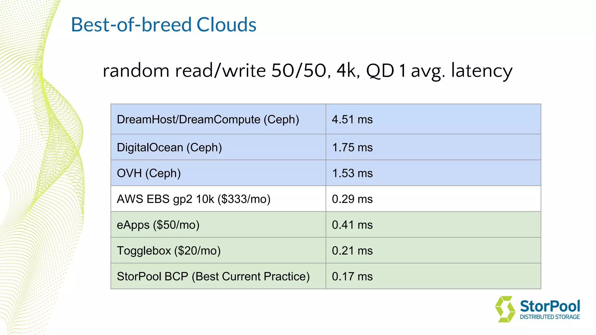 DreamHost/DreamCompute (Ceph) 4.51 ms
DigitalOcean (Ceph) 1.75 ms
OVH (Ceph) 1.53 ms
AWS EBS gp2 10k ($333/mo) 0.29 ms
eApps ($50/mo) 0.41 ms
Togglebox ($20/mo) 0.21 ms
StorPool BCP (Best Current Practice) 0.17 ms
random read/write 50/50, 4k, QD 1 avg. latency
Best-of-breed Clouds
 