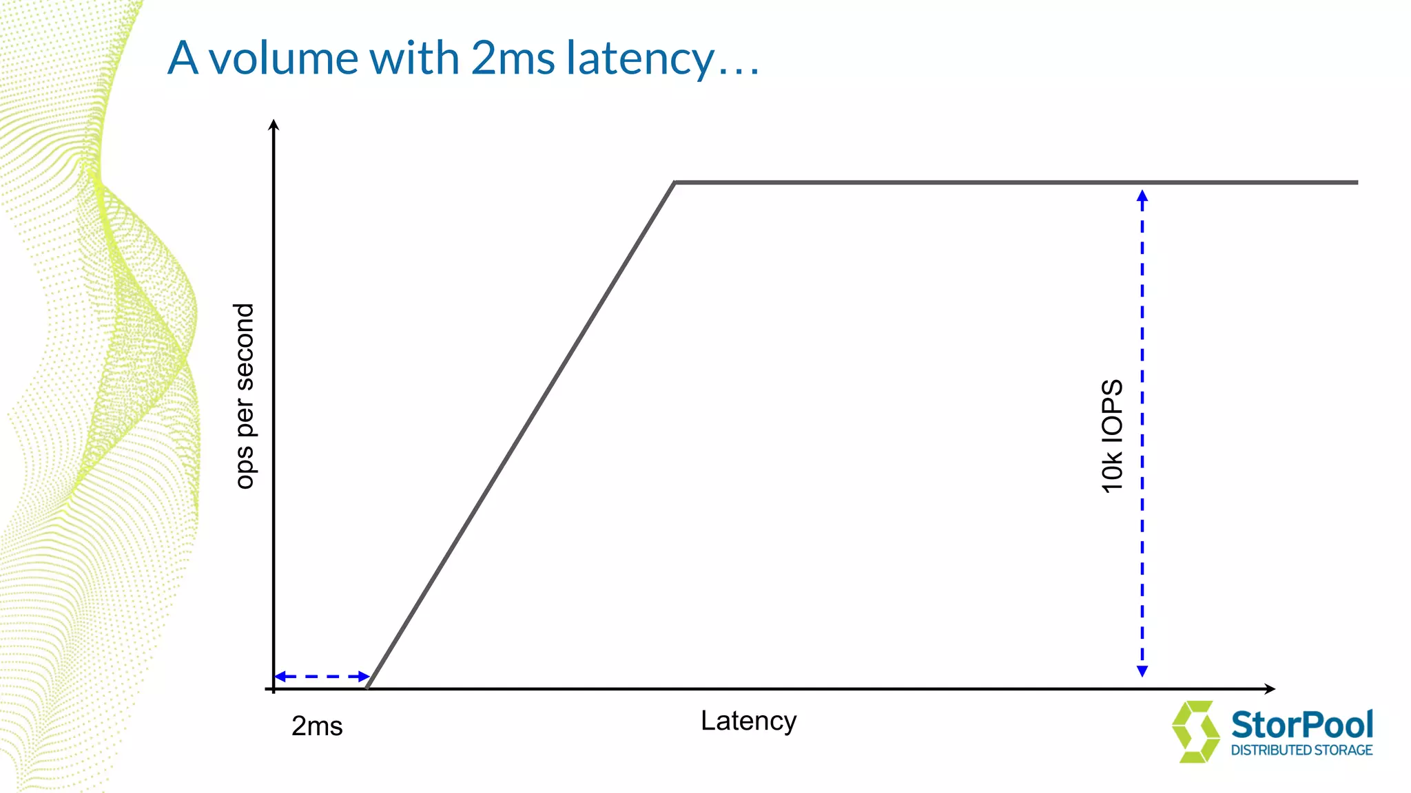 Latency
opspersecond
10kIOPS
2ms
A volume with 2ms latency…
 