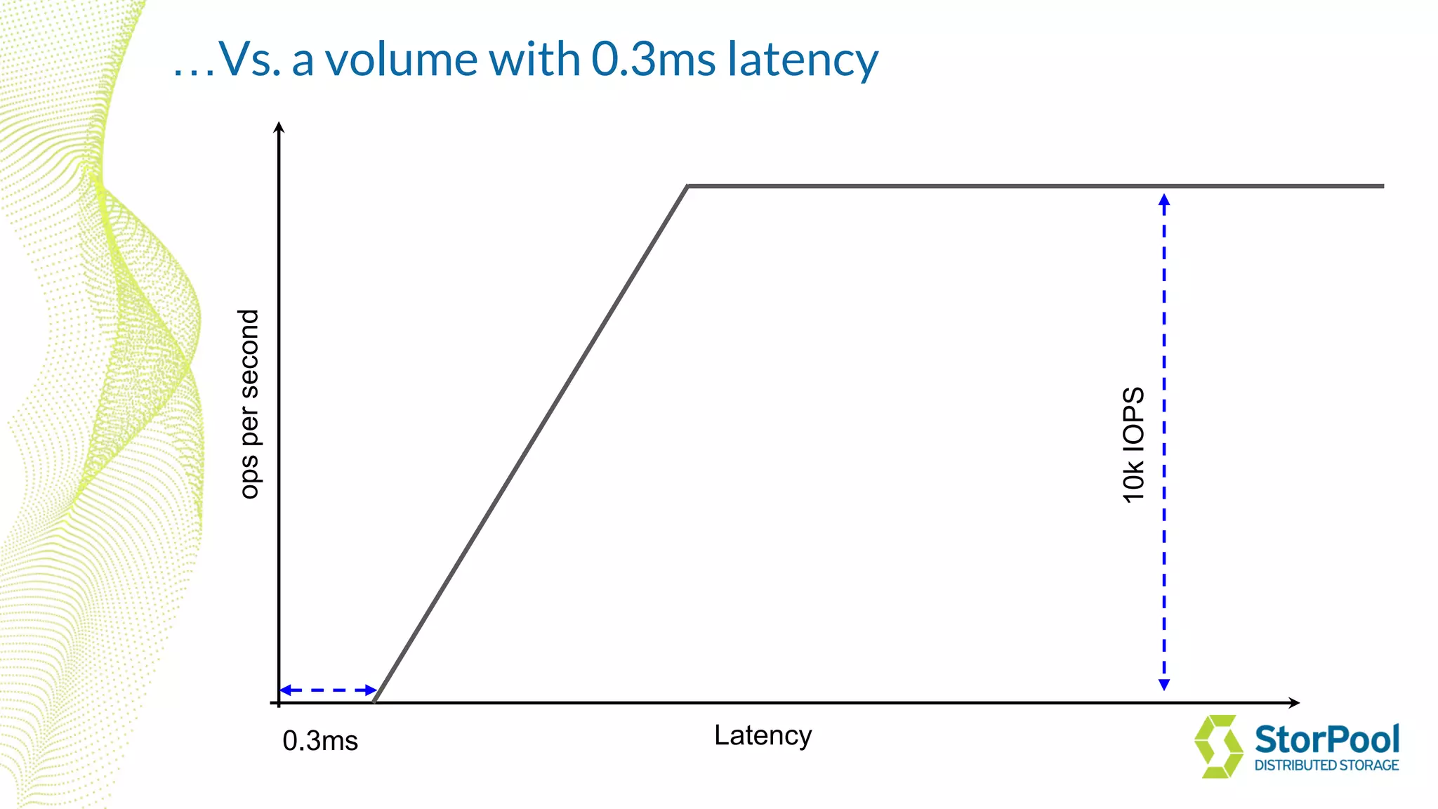 Latency
opspersecond
10kIOPS
0.3ms
…Vs. a volume with 0.3ms latency
 