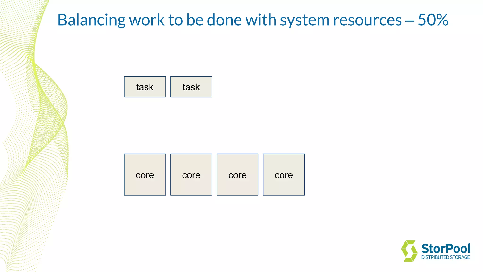 core core core core
task task
Balancing work to be done with system resources – 50%
 