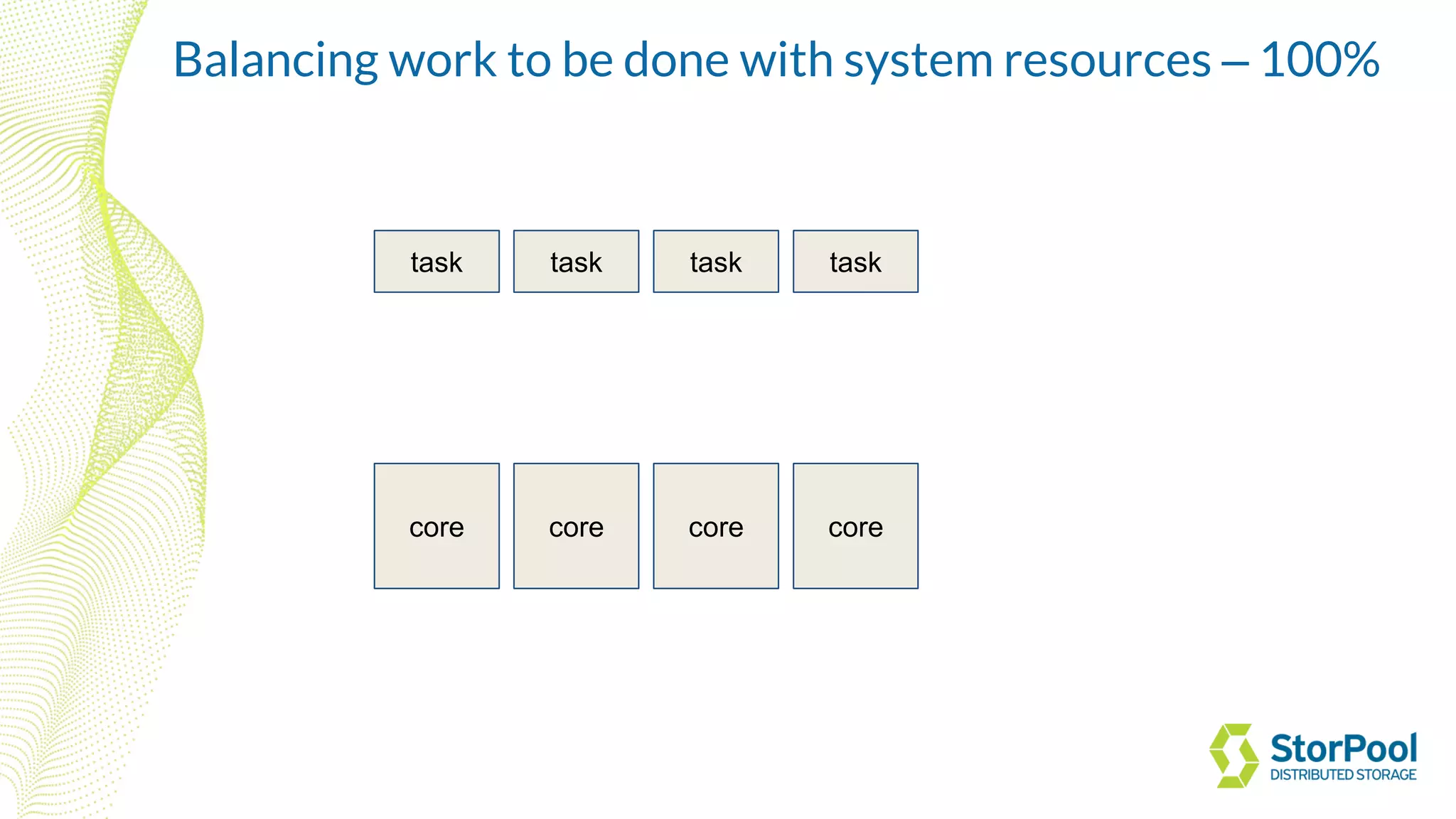core core core core
task task task task
Balancing work to be done with system resources – 100%
 