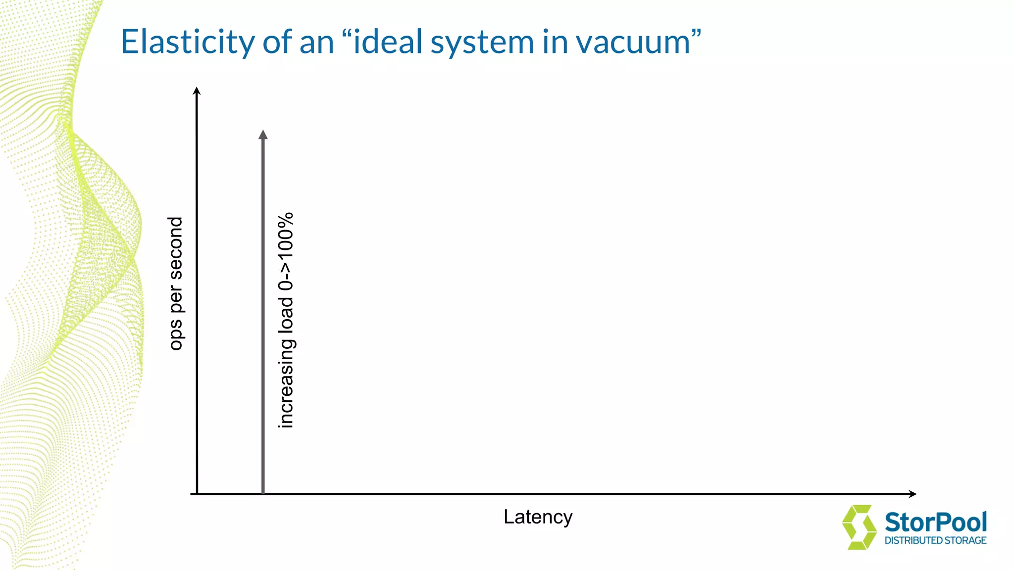Latency
opspersecond
increasingload0->100%
Elasticity of an “ideal system in vacuum”
 