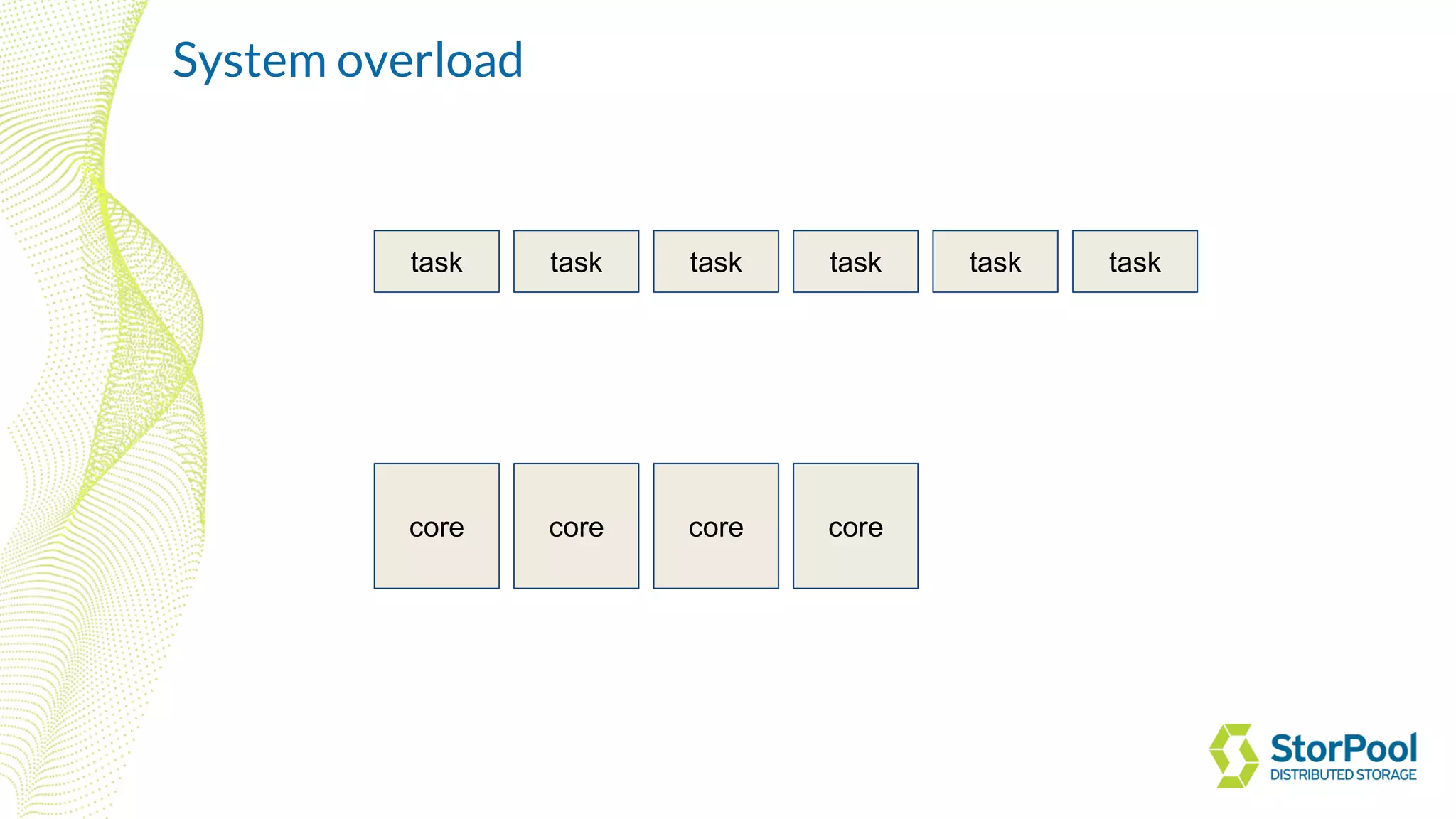 core core core core
task task task task task task
System overload
 
