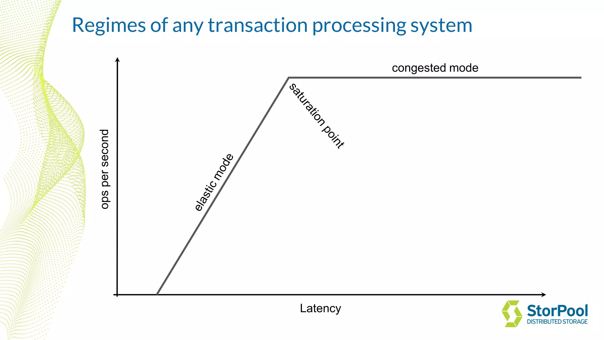 Latency
opspersecond
Regimes of any transaction processing system
 