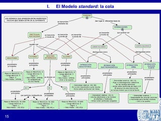 15
I. El Modelo standard: la cola
 
