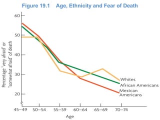 Figure 19.1 Age, Ethnicity and Fear of Death
 