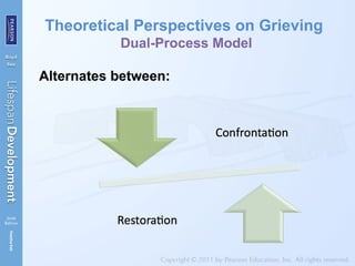 Theoretical Perspectives on Grieving
Dual-Process Model
Alternates between:
 