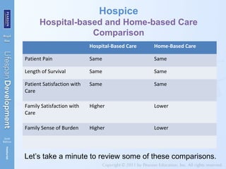 Hospice
Hospital-based and Home-based Care
Comparison
Hospital-Based Care Home-Based Care
Patient Pain Same Same
Length of Survival Same Same
Patient Satisfaction with
Care
Same Same
Family Satisfaction with
Care
Higher Lower
Family Sense of Burden Higher Lower
Let’s take a minute to review some of these comparisons.
 