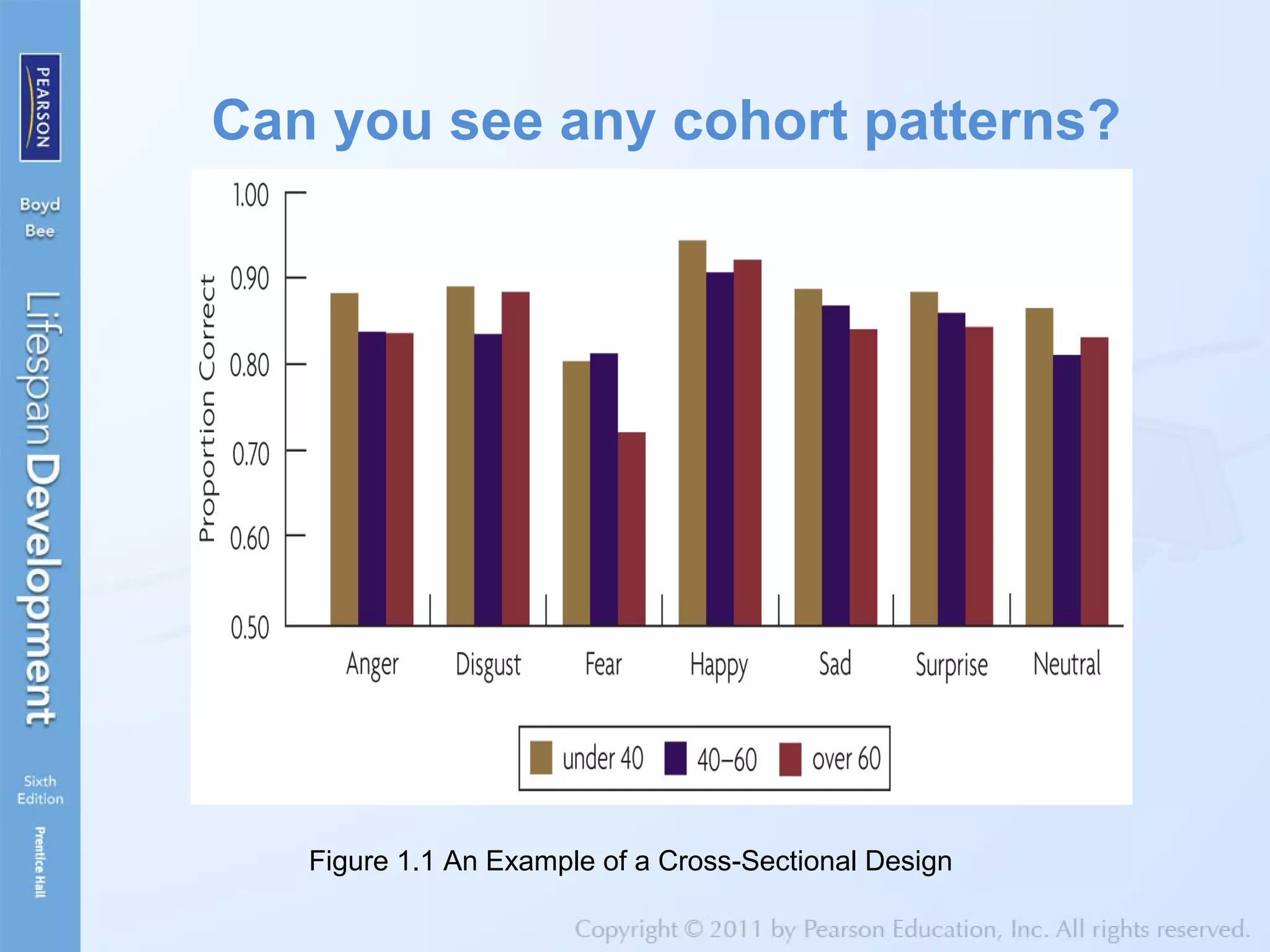 Can you see any cohort patterns?
Figure 1.1 An Example of a Cross-Sectional Design
 