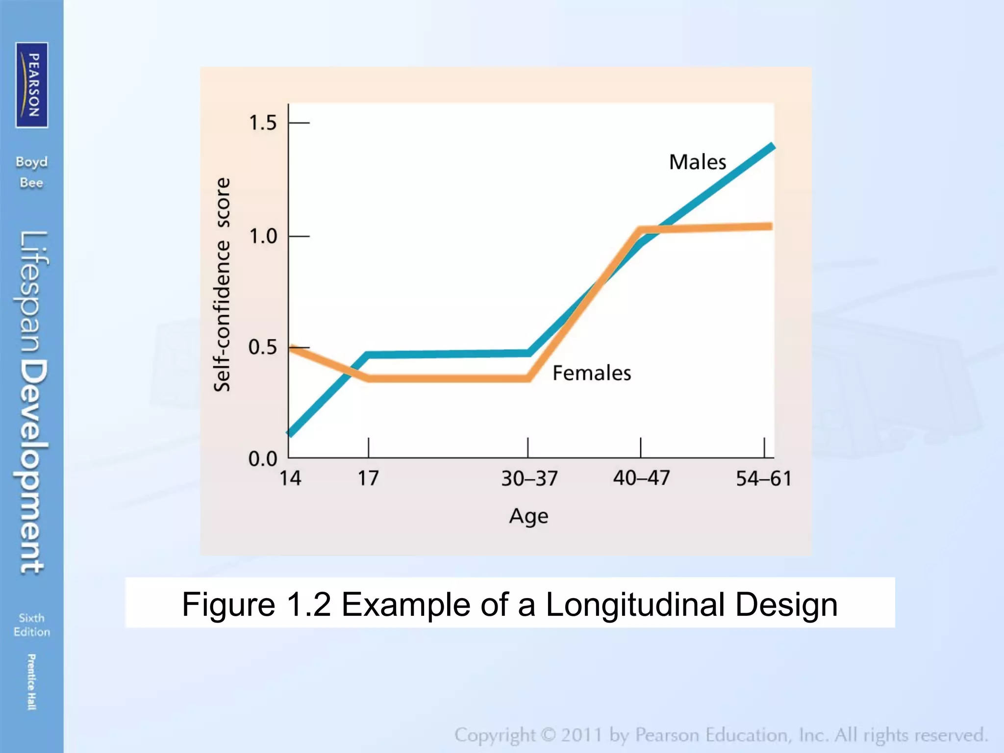 Figure 1.2 Example of a Longitudinal Design
 