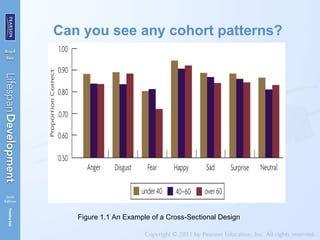 Can you see any cohort patterns?
Figure 1.1 An Example of a Cross-Sectional Design
 